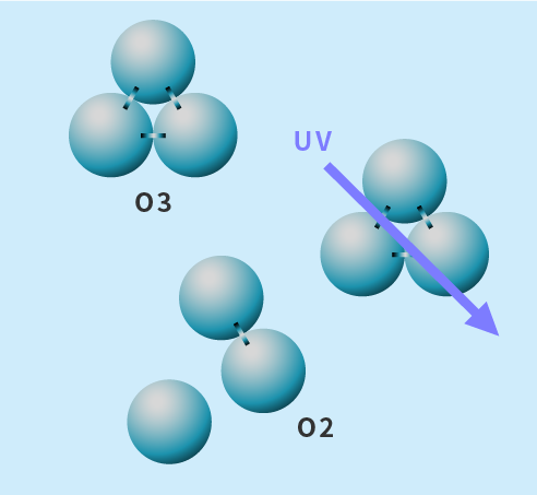 紫外線オゾン分解イメージ図